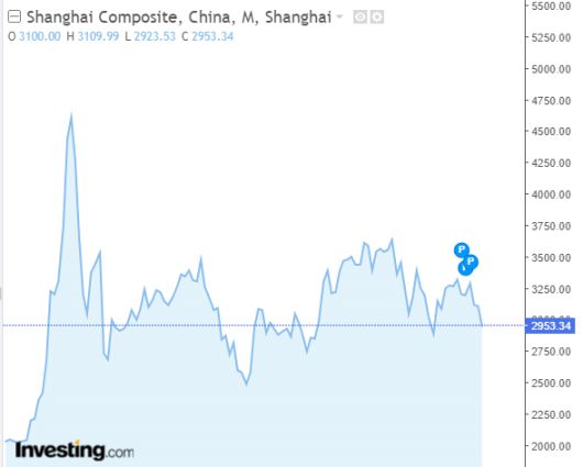상하이지수 10년 추이 /사진=인베스팅닷컴 캡쳐