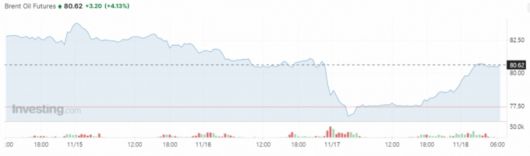 17일(현지시간) 기준 최근 1주일 간 런던 ICE 선물 거래소의 브렌트유 선물 가격 추이 /사진=인베스팅닷컴