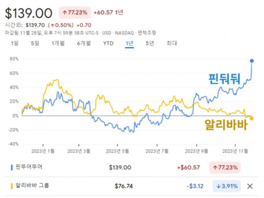 지난 1년간 핀둬둬와 알리바바 주가 추이/사진=구글 파이낸스 캡쳐