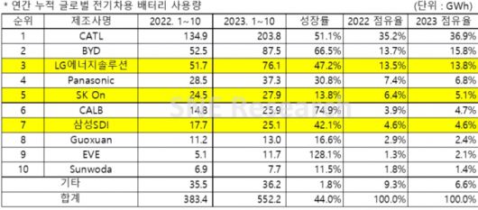 /자료=SNE리서치