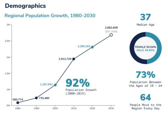 RTP지역 인구 증가 모습./자료=RTF