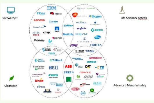 RTP에 들어서 글로벌 대기업들. 산업별 분포도로 나타냈다./자료= RTF