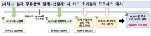 금융감독원과 여신금융협회가 셀프주유소에서 카드 결제 시 한도초과로 비용이 추가로 발생할 수 있다며 소비자 유의를 당부했다. 사진은 실제로 초과결제 프로세스 예시./사진제공=금융감독원
