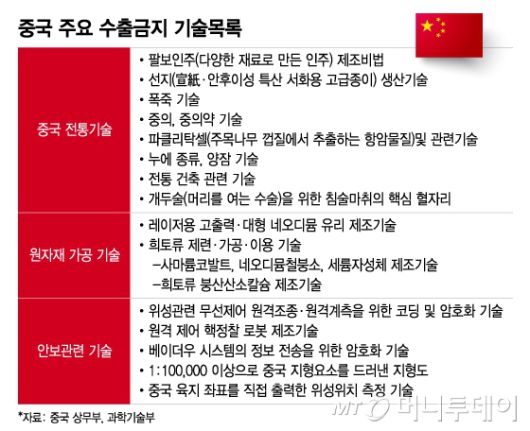 중국 주요 수출금지 기술목록 /그래픽=이지혜 디자인기자