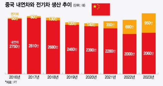 중국 내연차와 전기차 생산 추이/그래픽=윤선정