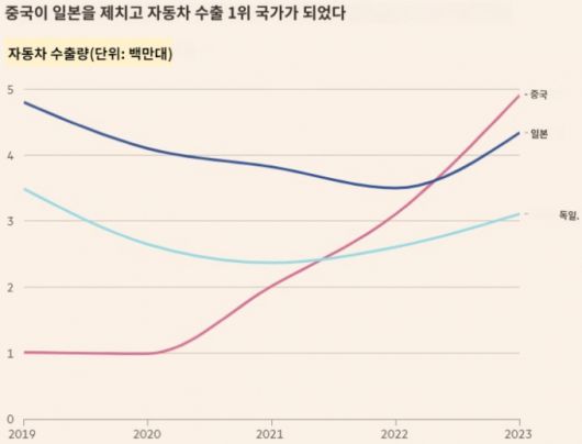 중국, 일본, 독일 자동차 수출 추이/사진=FT홈페이지 캡쳐