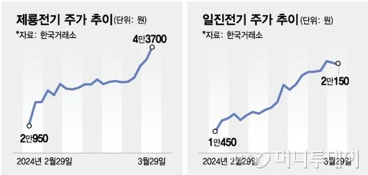 머니투데이