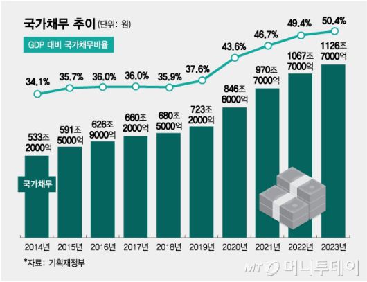 국가채무 추이/그래픽=김다나