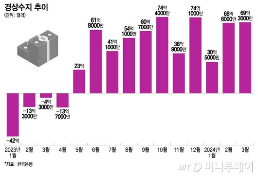 머니투데이