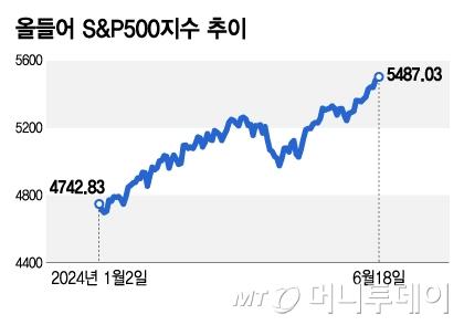 머니투데이