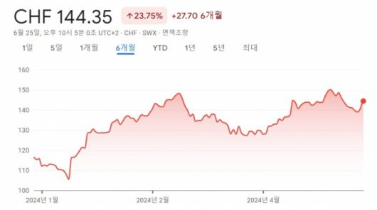 출처: 구글파이낸스, 단위: 주당 스위스프랑