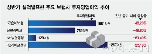 상반기 실적발표한 주요 보험사 투자영업이익 추이/그래픽=최헌정