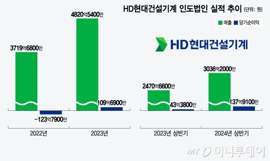 머니투데이