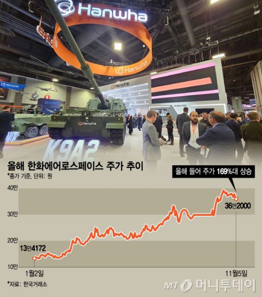 올해 한화에어로스페이스 주가 추이. /그래픽=김지영 디자인기자