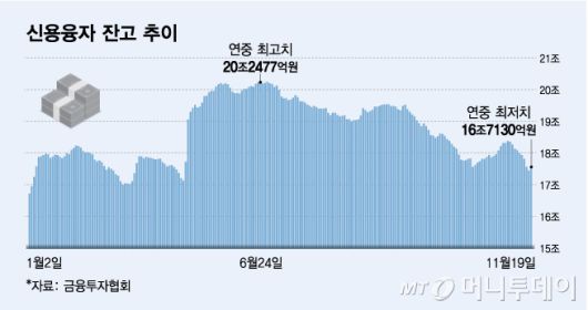 1월2일~11월19일 신용융자 잔고 추이./그래픽=김다나 디자인 기자
