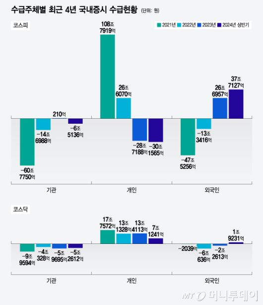 수급주체별 최근 4년 국내증시 수급현황/그래픽=윤선정