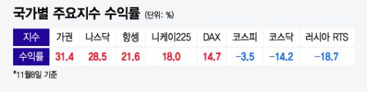국가별 주요지수 수익률/그래픽=윤선정