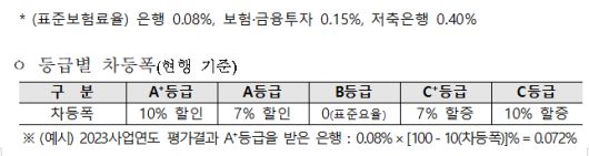 현행 예금자보험료율 계산 방식/사진=예보