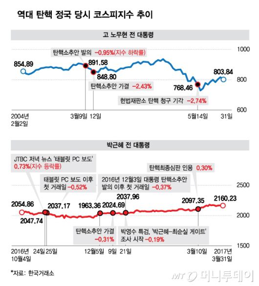 역대 탄핵 정국 당시 코스피지수 추이./그래픽=김다나 디자인 기자