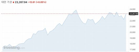 대만 증시 벤치마크 가권지수 1년 추이/사진=인베스팅닷컴