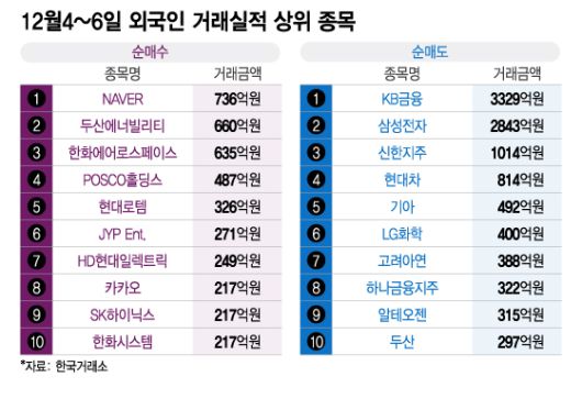 12월4~6일 외국인 거래실적 상위 종목. /그래픽=이지혜 기자.