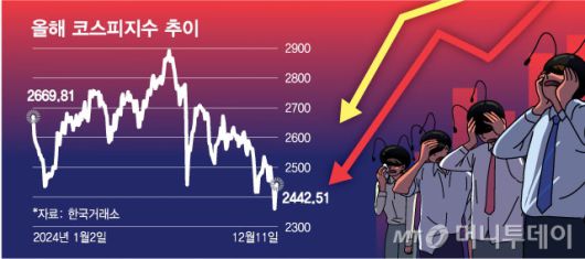 올해 코스피지수 추이. /그래픽=최헌정 디자인기자