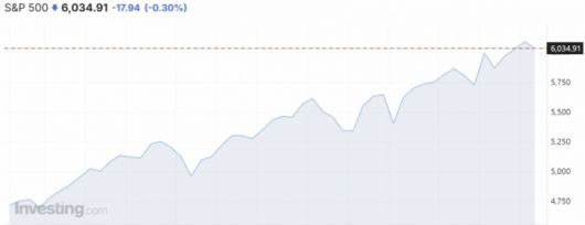 S&P500지수 1년 추이/사진=인베스팅닷컴