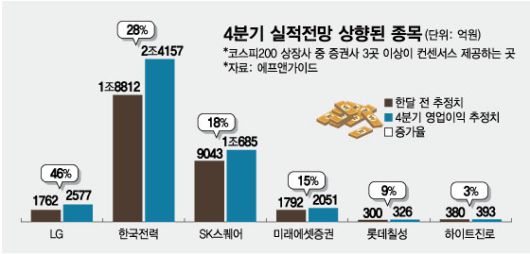 4분기 실적전망 상향된 종목/그래픽=임종철