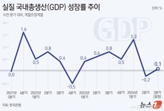 (서울=뉴스1) 김초희 디자이너 = 5일 한국은행 올해 3분기 경제 성장률이 0.1%로 집계됐다고 발표했다. 지난 10월 24일 발표된 속보치와 동일한 값이기도 하다. 잠정치는 속보치 집계 후 산업활동동향 등의 추가 지표를 반영해 조정한 결과다.  Copyright (C) 뉴스1. All rights reserved. 무단 전재 및 재배포,  AI학습 이용 금지. /사진=(서울=뉴스1) 김초희 디자이너
