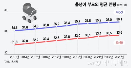 출생아 부모의 평균 연령/그래픽=윤선정