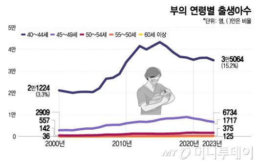 부의 연령별 출생아수/그래픽=이지혜