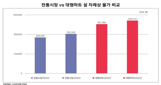/사진제공=한국물가정보