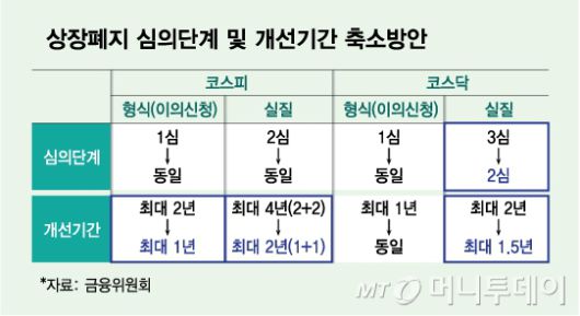 상장폐지 심의단계 및 개선기간 축소방안/그래픽=김다나