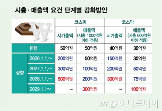 시총·매출액 요건 단계별 강화방안/그래픽=김다나