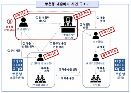 우리은행 대출비리 사건 구조도. /사진=서울남부지검 제공