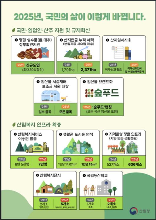 2025년 산림청 주요업무 추진계획./사진제공=산림청