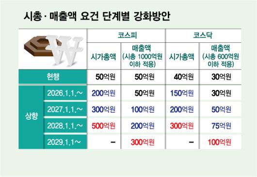 시총·매출액 요건 단계별 강화방안/그래픽=김다나