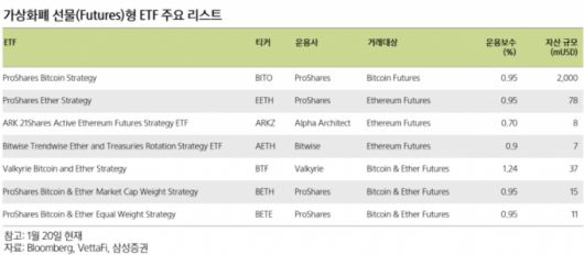 가상자산 선물형 ETF 주요 리스트 /사진=삼성증권