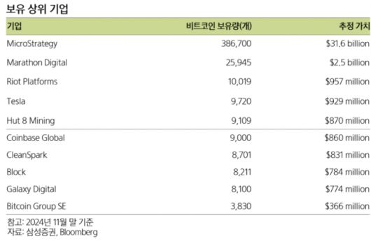 비트코인 보유 상위 기업 /사진=삼성증권