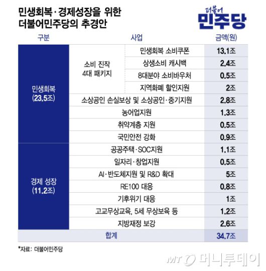 민생회복·경제성장을 위한 더불어민주당의 추경안/그래픽=이지혜