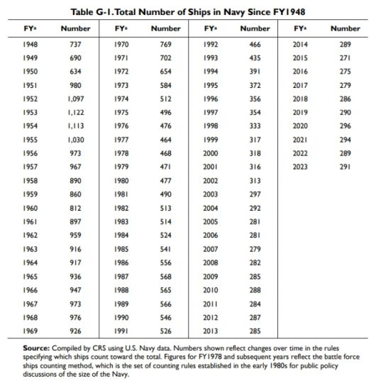 미국 의회조사국(CRS·Congressional Research Service)이 분석한 미국 해군 함정 숫자. 2023년 291척으로 조사됐다. 반면 중국 해군 함정 숫자는 공개된 자료를 살펴보면 약 200~300척으로 추정된다. / 사진=미국 의회조사국(CRS·Congressional Research Service)