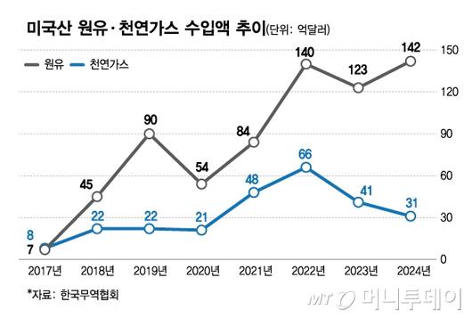 미국산 원유·천연가스 수입액 추이/그래픽=김다나