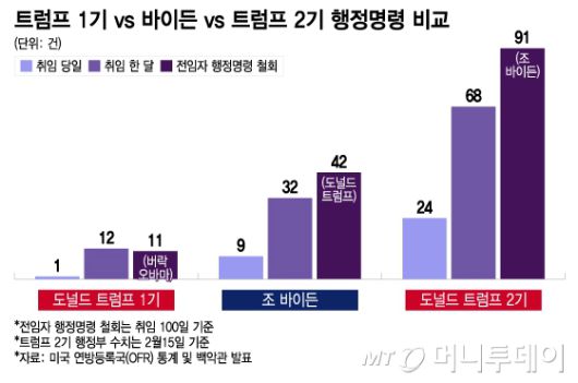 트럼프 1기 vs 바이든 vs 트럼프 2기 행정명령 비교/그래픽=이지혜