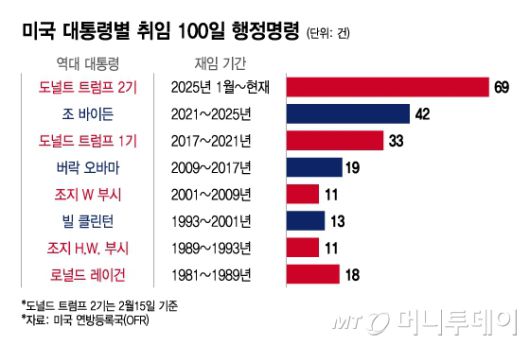 미국 대통령별 취임 100일 행정명령/그래픽=이지혜