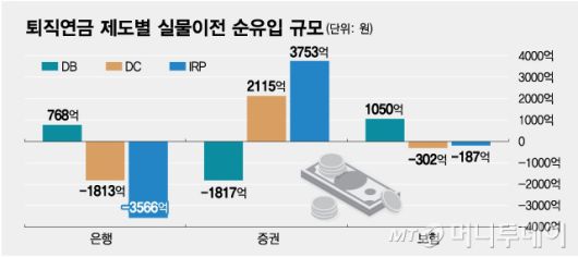 퇴직연금 제도별 실물이전 순유입 규모/그래픽=최헌정