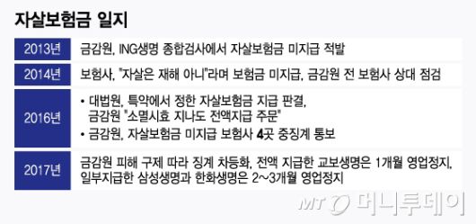 자살보험금 일지/그래픽=윤선정