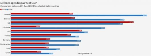 나토(NATO·북대서양조약기구) 주요 회원국의 GDP(국내총생산) 대비 국방비 지출 추이.(2024년 수치는 예상치) /자료·사진=나토·BBC