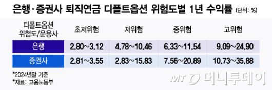 은행·증권사 퇴직연금 디폴트옵션 위험도별 1년 수익률/그래픽=윤선정