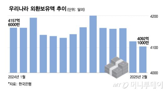 우리나라 외환보유액 추이/그래픽=김다나