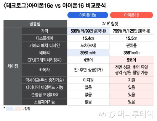 아이폰16e vs 아이폰16 비교분석/그래픽=이지혜